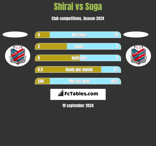 Shirai vs Suga h2h player stats