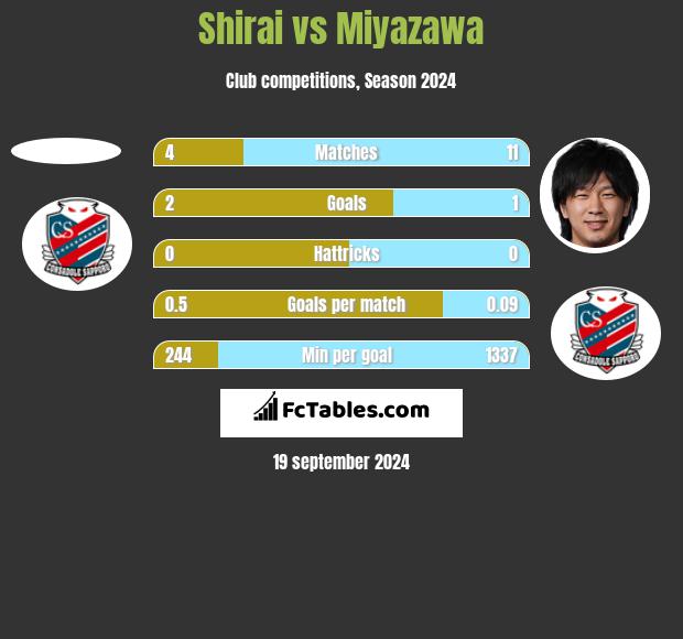 Shirai vs Miyazawa h2h player stats