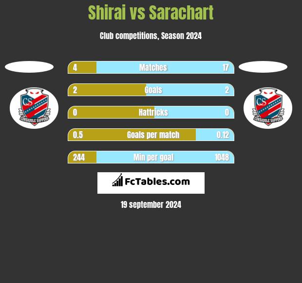 Shirai vs Sarachart h2h player stats