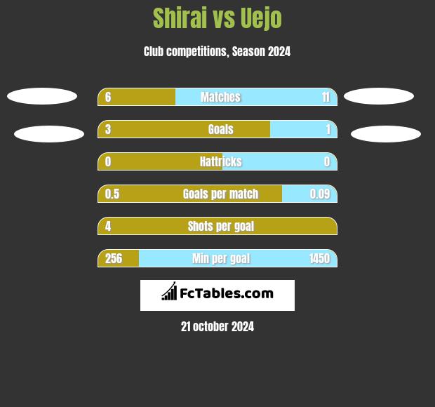 Shirai vs Uejo h2h player stats