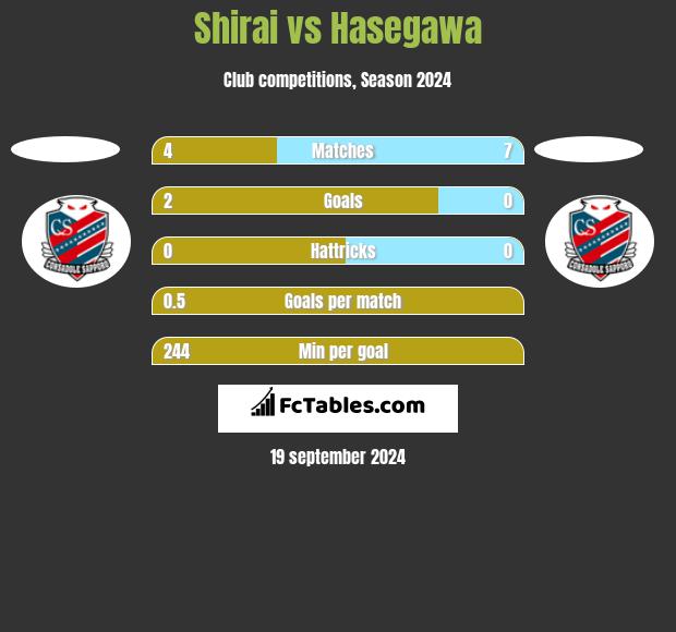 Shirai vs Hasegawa h2h player stats