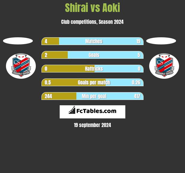 Shirai vs Aoki h2h player stats