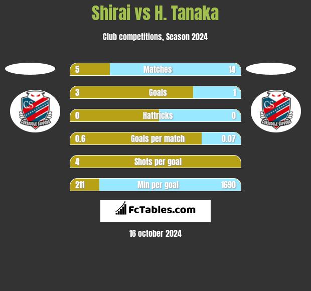 Shirai vs H. Tanaka h2h player stats