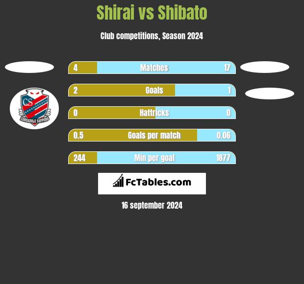 Shirai vs Shibato h2h player stats