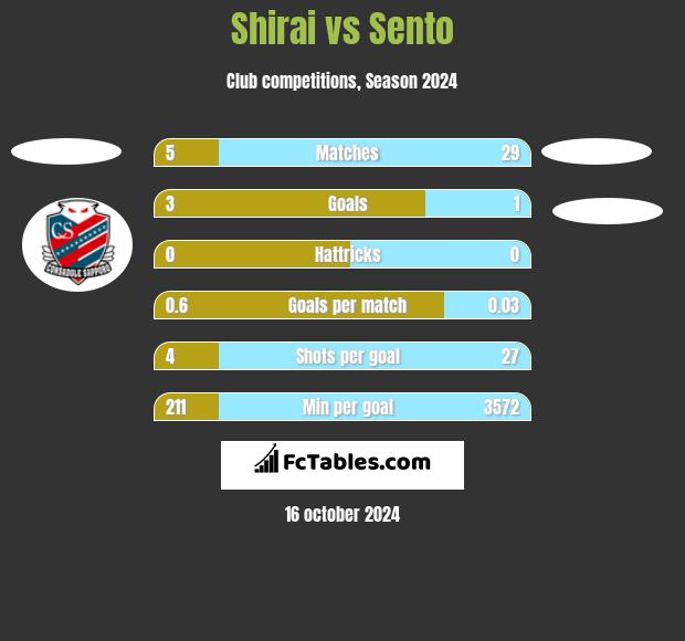 Shirai vs Sento h2h player stats