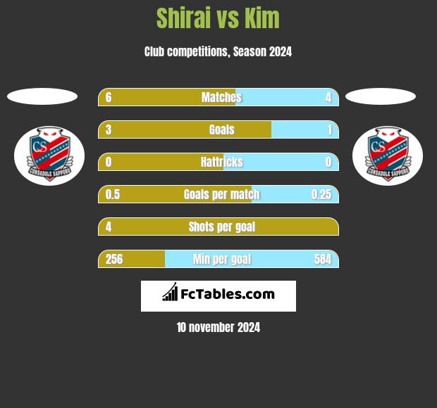 Shirai vs Kim h2h player stats