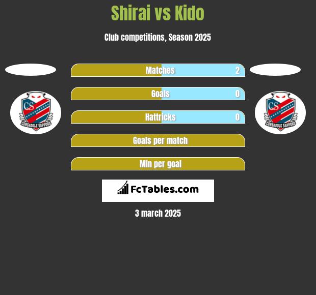 Shirai vs Kido h2h player stats