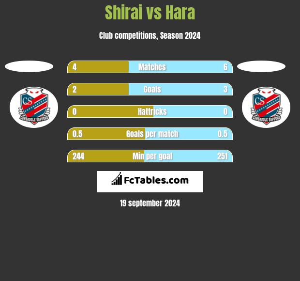 Shirai vs Hara h2h player stats