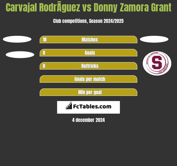 Carvajal RodrÃ­guez vs Donny Zamora Grant h2h player stats