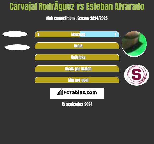 Carvajal RodrÃ­guez vs Esteban Alvarado h2h player stats