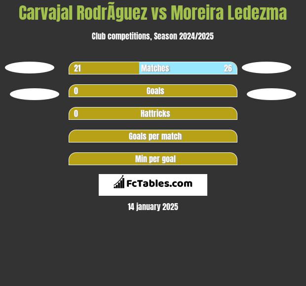 Carvajal RodrÃ­guez vs Moreira Ledezma h2h player stats