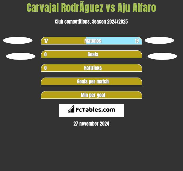 Carvajal RodrÃ­guez vs Aju Alfaro h2h player stats