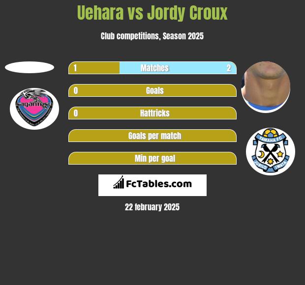 Uehara vs Jordy Croux h2h player stats