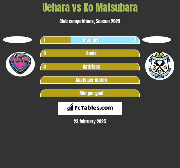 Uehara vs Ko Matsubara h2h player stats