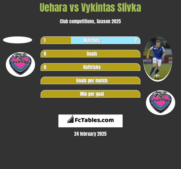 Uehara vs Vykintas Slivka h2h player stats