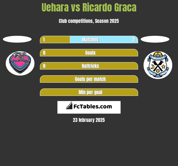 Uehara vs Ricardo Graca h2h player stats