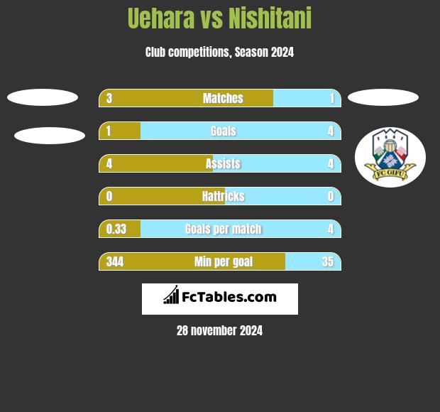 Uehara vs Nishitani h2h player stats