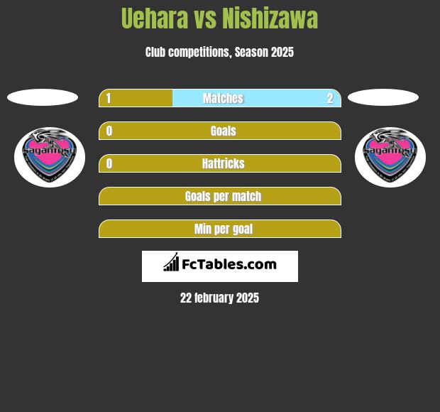 Uehara vs Nishizawa h2h player stats