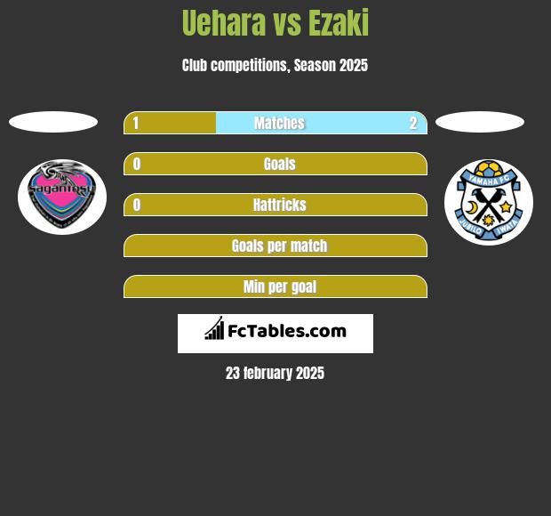 Uehara vs Ezaki h2h player stats