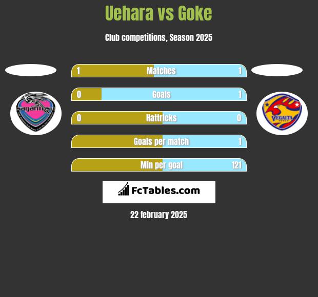 Uehara vs Goke h2h player stats