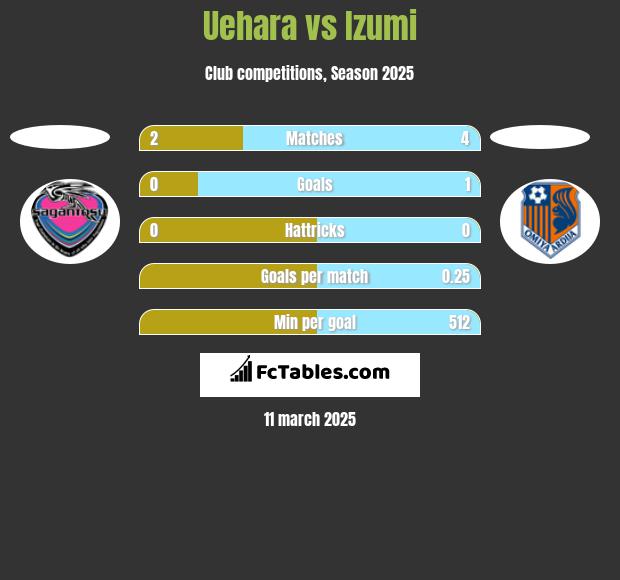 Uehara vs Izumi h2h player stats