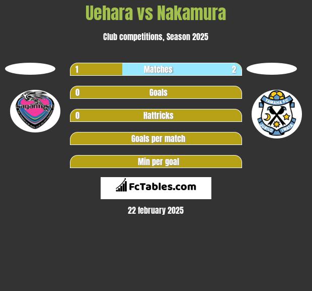 Uehara vs Nakamura h2h player stats