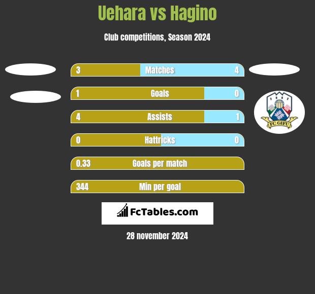 Uehara vs Hagino h2h player stats