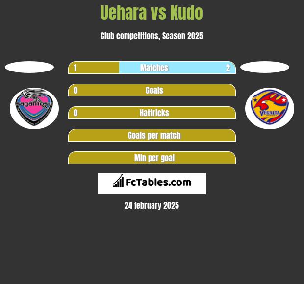 Uehara vs Kudo h2h player stats