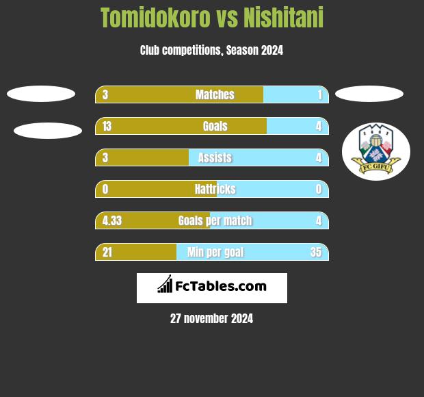 Tomidokoro vs Nishitani h2h player stats