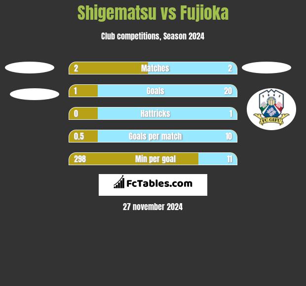 Shigematsu vs Fujioka h2h player stats