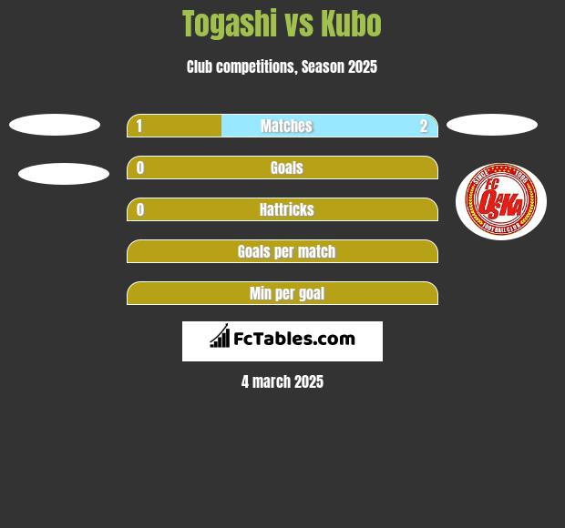 Togashi vs Kubo h2h player stats