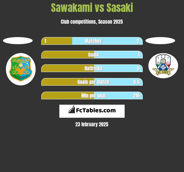 Sawakami vs Sasaki h2h player stats