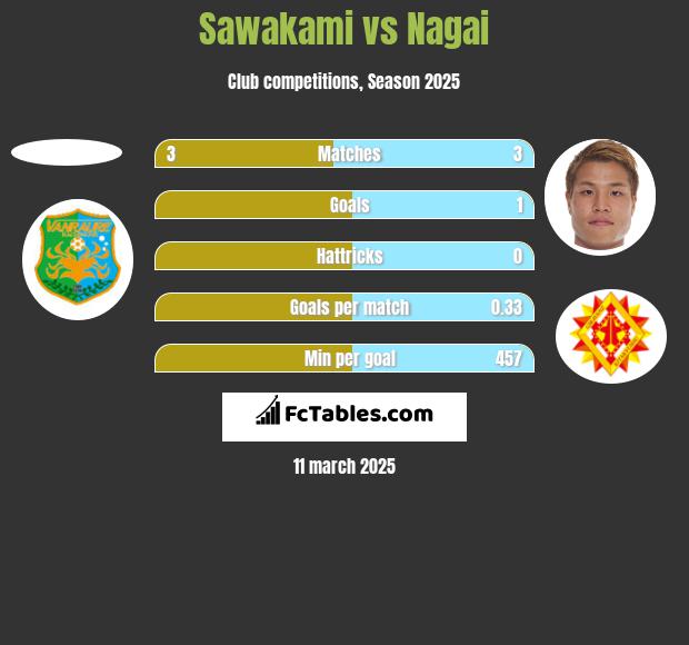 Sawakami vs Nagai h2h player stats