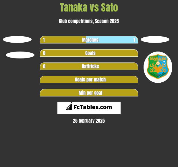 Tanaka vs Sato h2h player stats