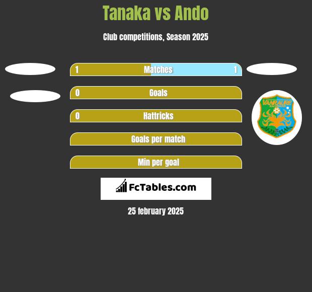 Tanaka vs Ando h2h player stats