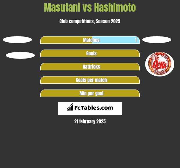 Masutani vs Hashimoto h2h player stats