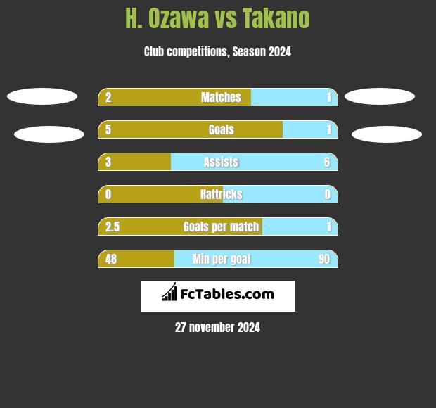 H. Ozawa vs Takano h2h player stats