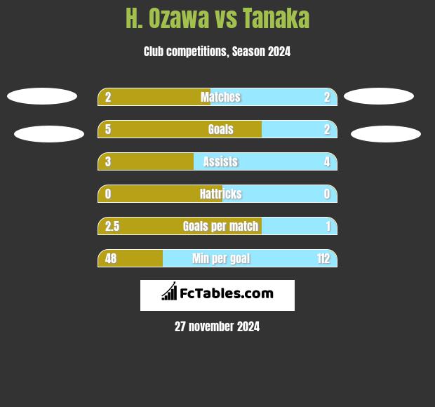 H. Ozawa vs Tanaka h2h player stats