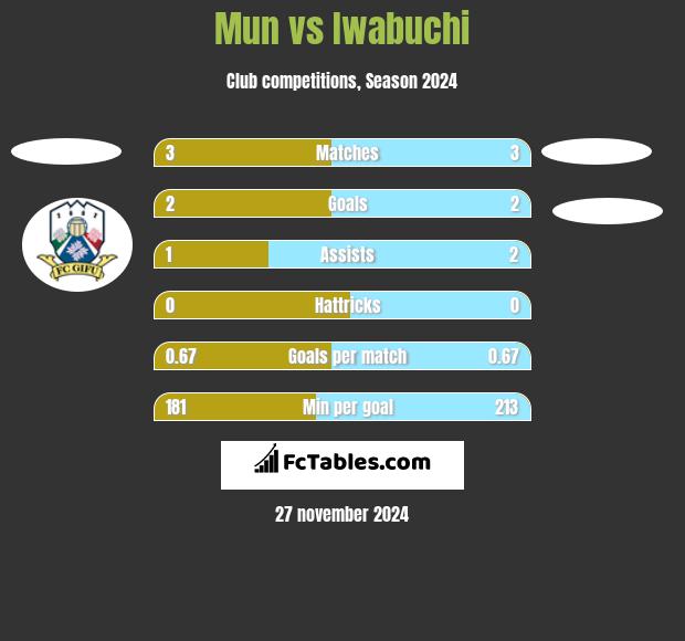 Mun vs Iwabuchi h2h player stats