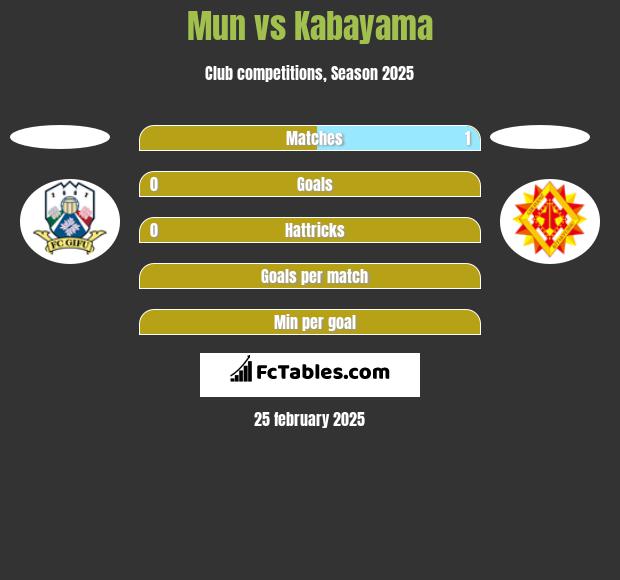 Mun vs Kabayama h2h player stats