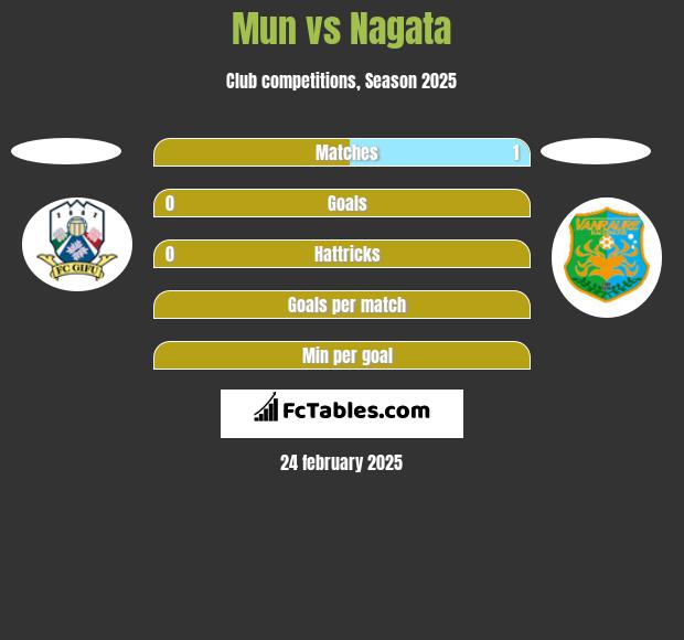 Mun vs Nagata h2h player stats