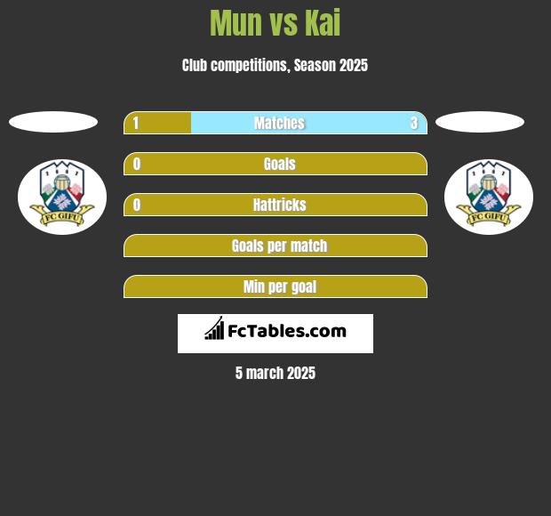 Mun vs Kai h2h player stats