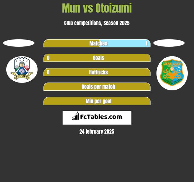 Mun vs Otoizumi h2h player stats