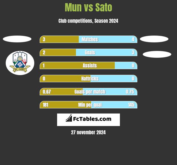 Mun vs Sato h2h player stats