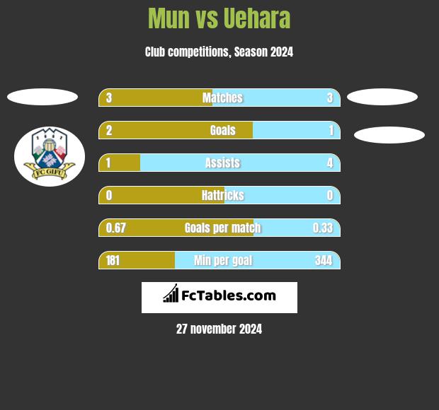 Mun vs Uehara h2h player stats