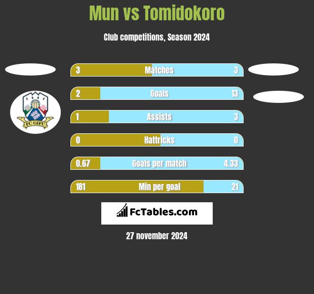 Mun vs Tomidokoro h2h player stats