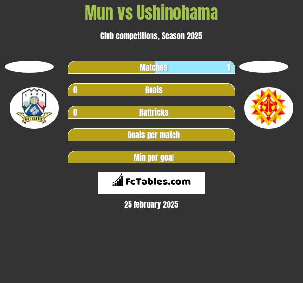 Mun vs Ushinohama h2h player stats