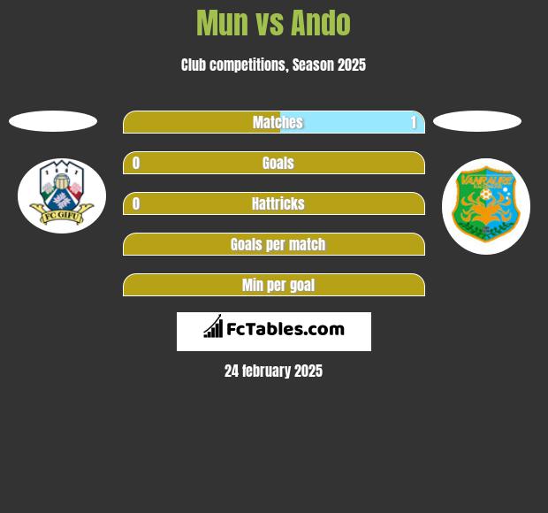 Mun vs Ando h2h player stats