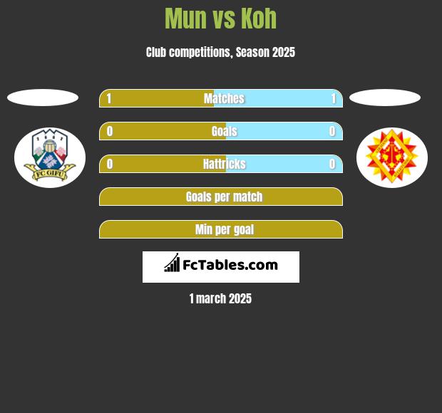 Mun vs Koh h2h player stats