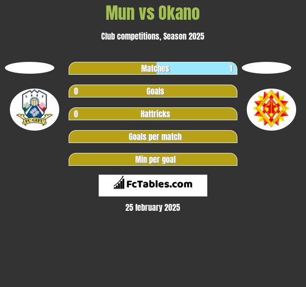 Mun vs Okano h2h player stats